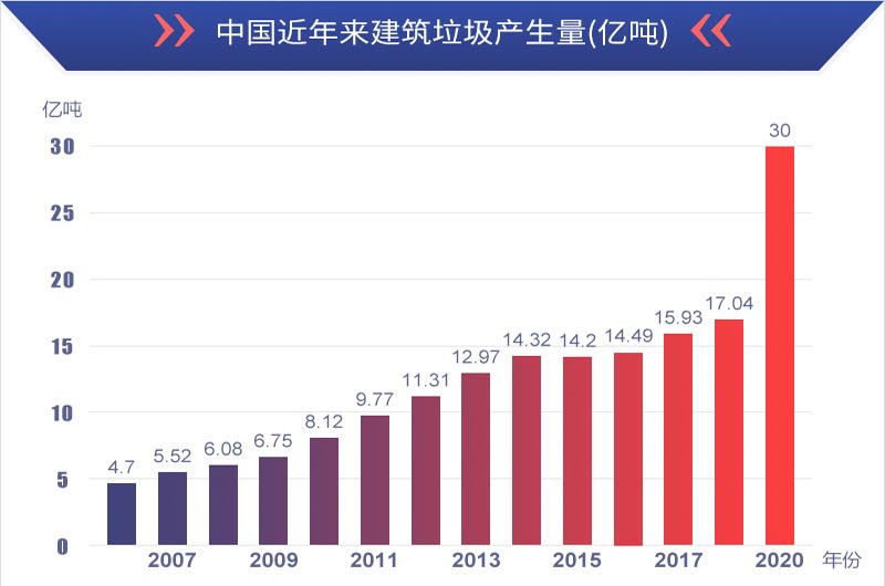 有利潤有前景，建筑垃圾再生處理值得投資