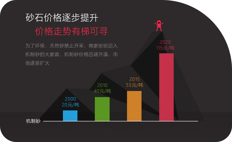 機(jī)制砂應(yīng)用領(lǐng)域越來(lái)越多，價(jià)格逐步攀升